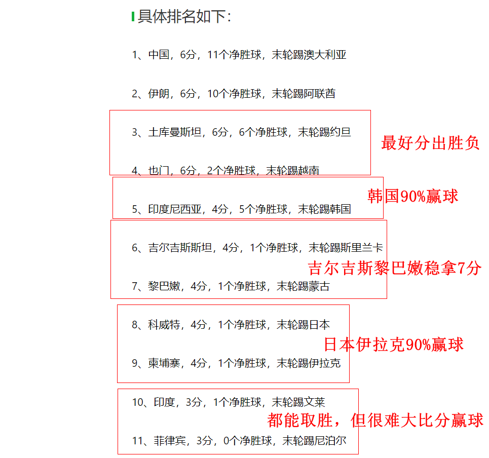 个角球机会, 还有, 得出线资格